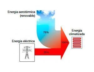 que significa aerotermia